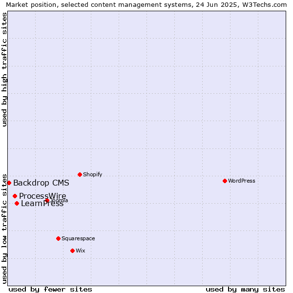 Market position of LearnPress vs. ProcessWire vs. Backdrop CMS