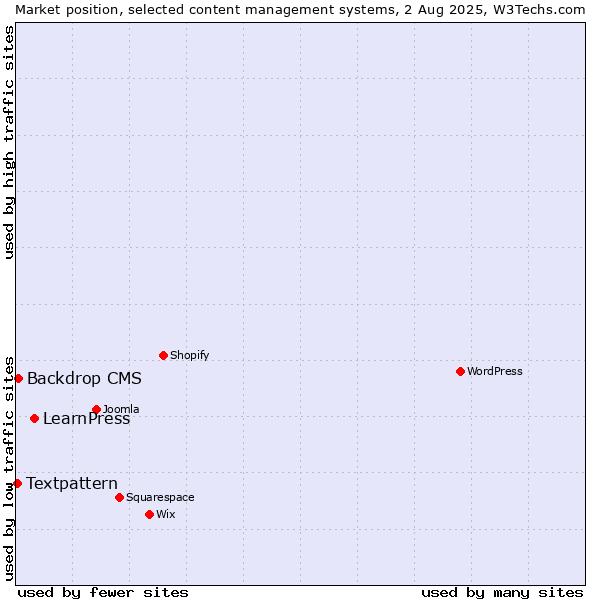 Market position of LearnPress vs. Backdrop CMS vs. Textpattern