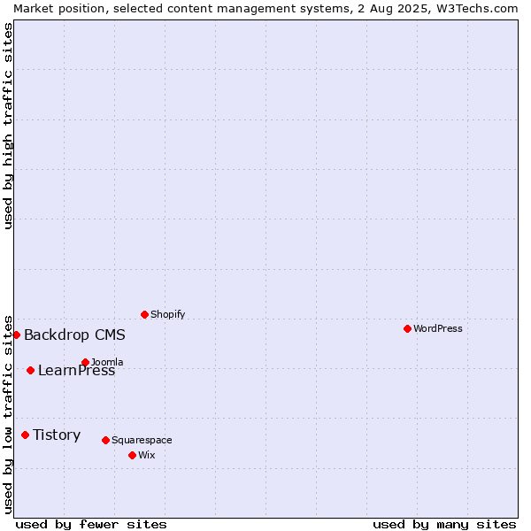 Market position of LearnPress vs. Tistory vs. Backdrop CMS