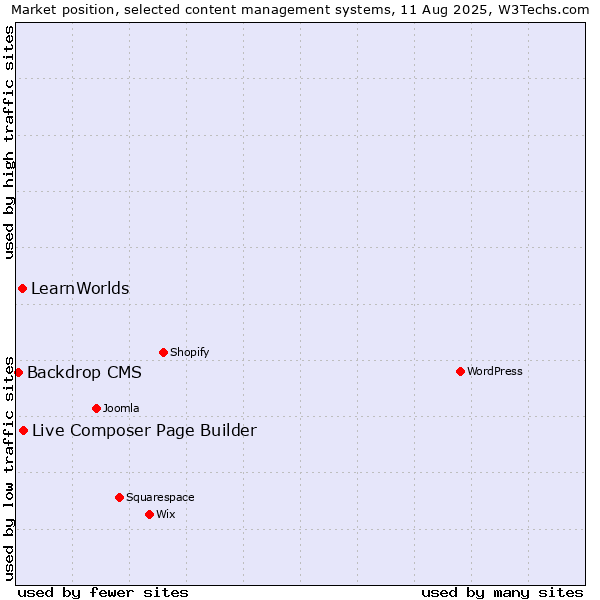 Market position of Live Composer Page Builder vs. LearnWorlds vs. Backdrop CMS