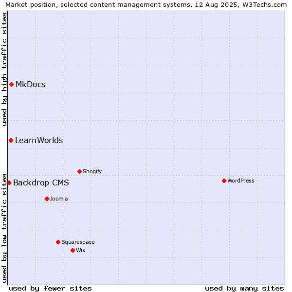 Market position of MkDocs vs. LearnWorlds vs. Backdrop CMS