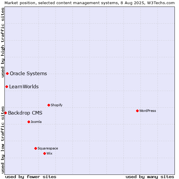 Market position of Oracle Systems vs. LearnWorlds vs. Backdrop CMS