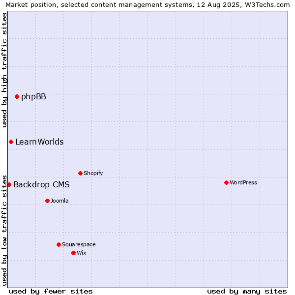 Market position of phpBB vs. LearnWorlds vs. Backdrop CMS