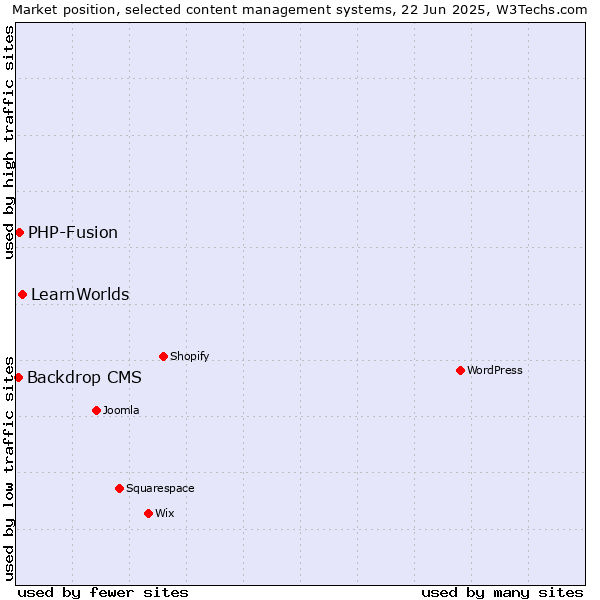 Market position of LearnWorlds vs. PHP-Fusion vs. Backdrop CMS
