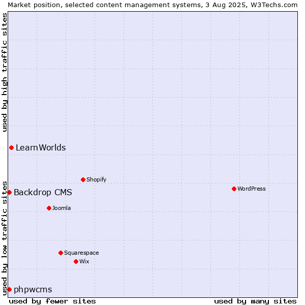Market position of LearnWorlds vs. Backdrop CMS vs. phpwcms