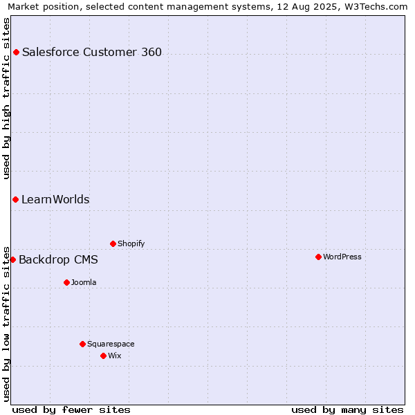 Market position of Salesforce Customer 360 vs. LearnWorlds vs. Backdrop CMS