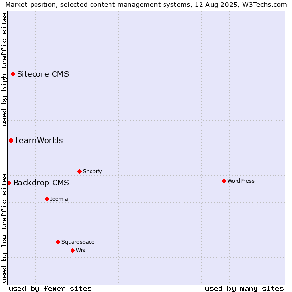 Market position of Sitecore CMS vs. LearnWorlds vs. Backdrop CMS
