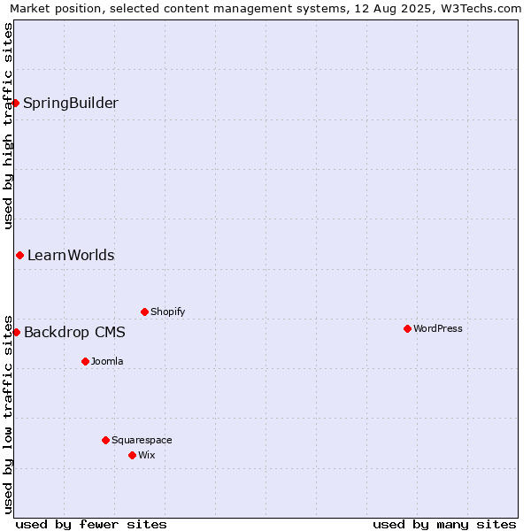 Market position of LearnWorlds vs. Backdrop CMS vs. SpringBuilder