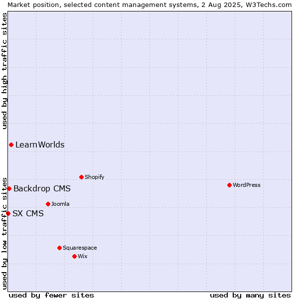 Market position of LearnWorlds vs. Backdrop CMS vs. SX CMS
