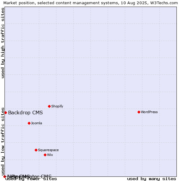 Market position of Backdrop CMS vs. LiBe CMS vs. Netgenerator CMS