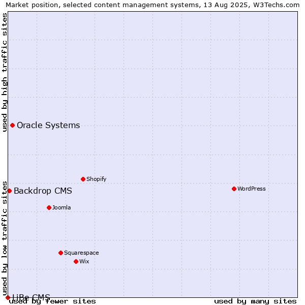 Market position of Oracle Systems vs. Backdrop CMS vs. LiBe CMS
