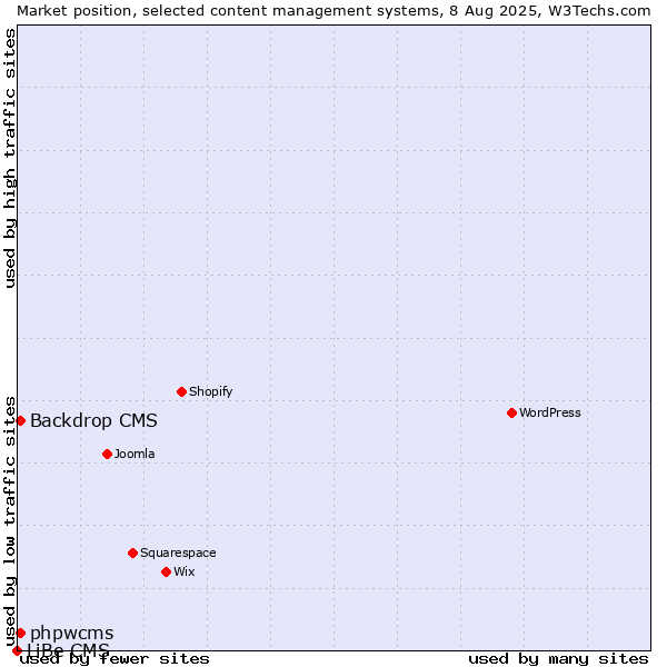 Market position of Backdrop CMS vs. phpwcms vs. LiBe CMS