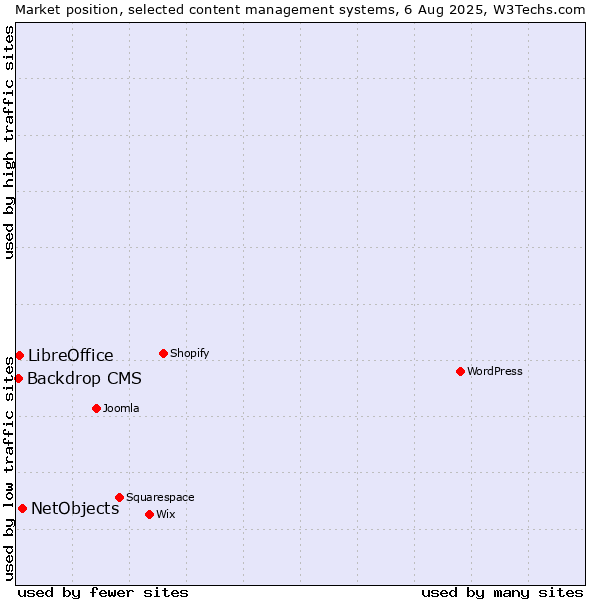 Market position of NetObjects vs. LibreOffice vs. Backdrop CMS