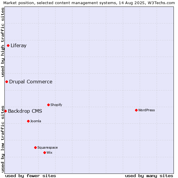 Market position of Liferay vs. Drupal Commerce vs. Backdrop CMS