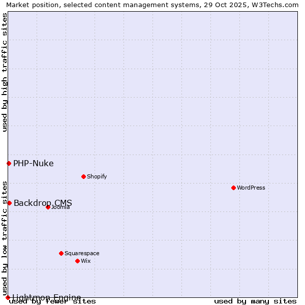 Market position of Backdrop CMS vs. PHP-Nuke vs. Lightmon Engine