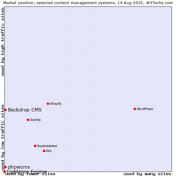 Market position of Backdrop CMS vs. phpwcms vs. Lightmon Engine