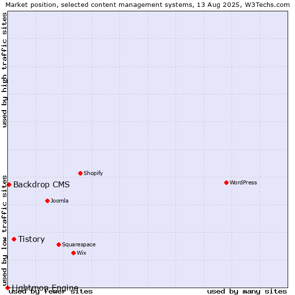 Market position of Tistory vs. Backdrop CMS vs. Lightmon Engine