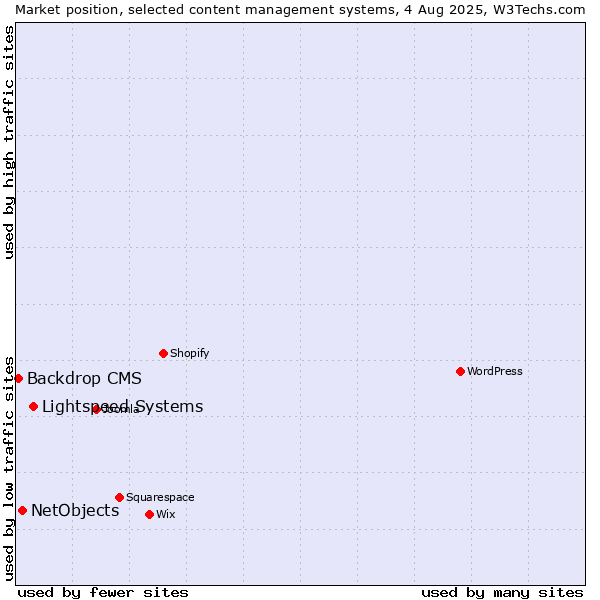 Market position of Lightspeed Systems vs. NetObjects vs. Backdrop CMS