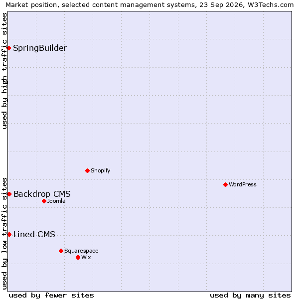 Market position of Backdrop CMS vs. Lined CMS vs. SpringBuilder