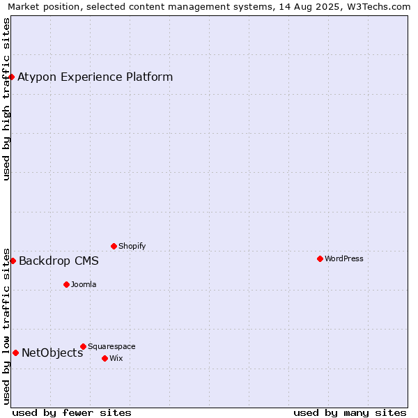 Market position of NetObjects vs. Backdrop CMS vs. Atypon Experience Platform