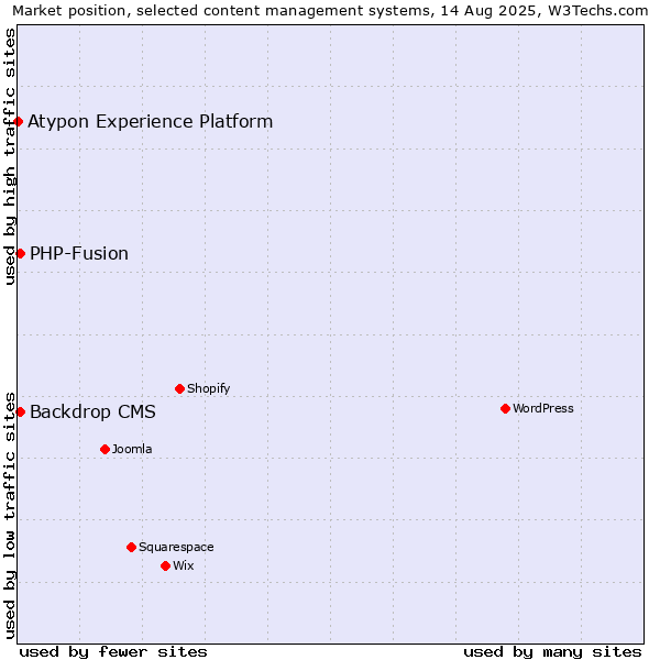 Market position of PHP-Fusion vs. Backdrop CMS vs. Atypon Experience Platform