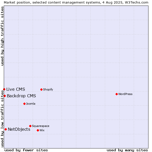 Market position of NetObjects vs. Backdrop CMS vs. Live CMS