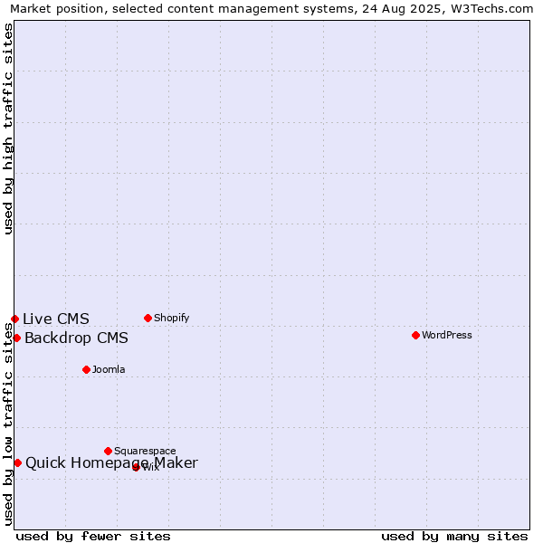 Market position of Quick Homepage Maker vs. Backdrop CMS vs. Live CMS