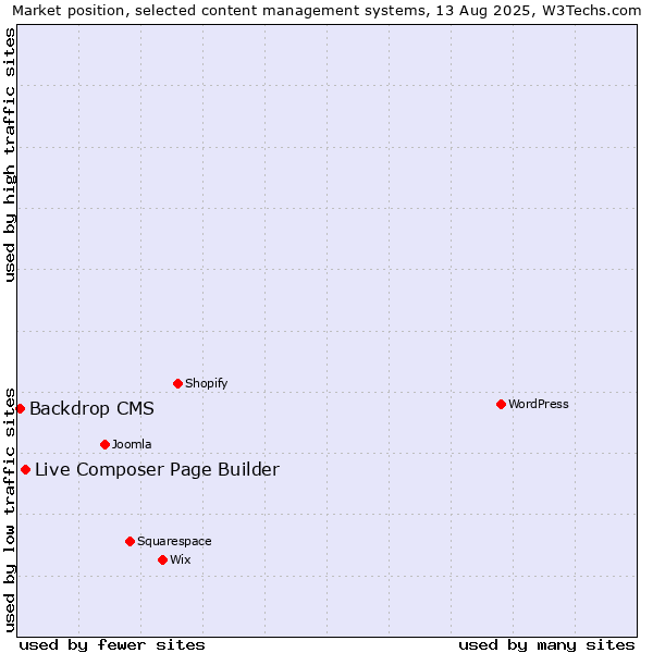 Market position of Live Composer Page Builder vs. Backdrop CMS