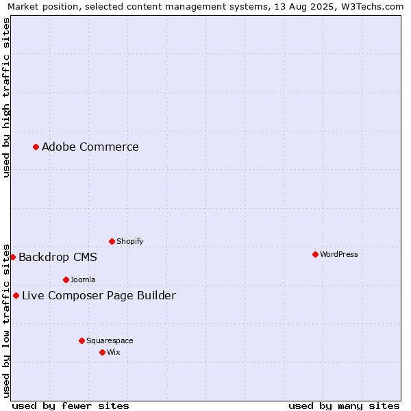 Market position of Adobe Commerce vs. Live Composer Page Builder vs. Backdrop CMS