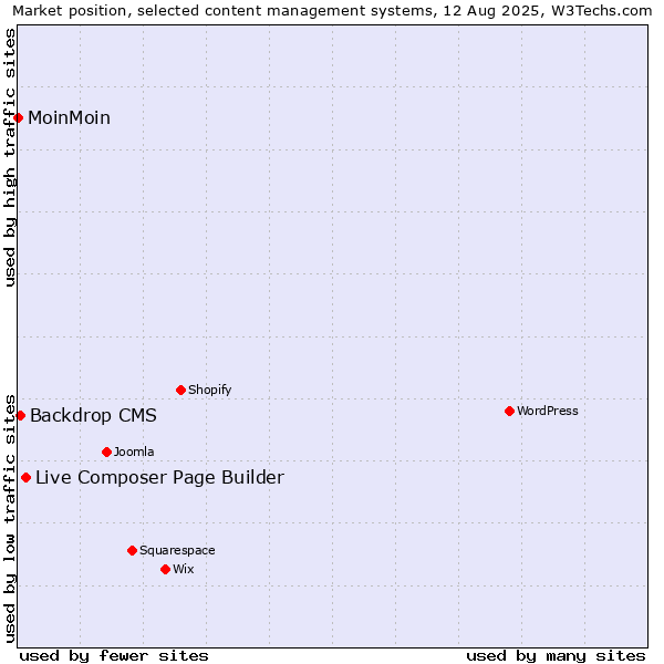 Market position of Live Composer Page Builder vs. Backdrop CMS vs. MoinMoin