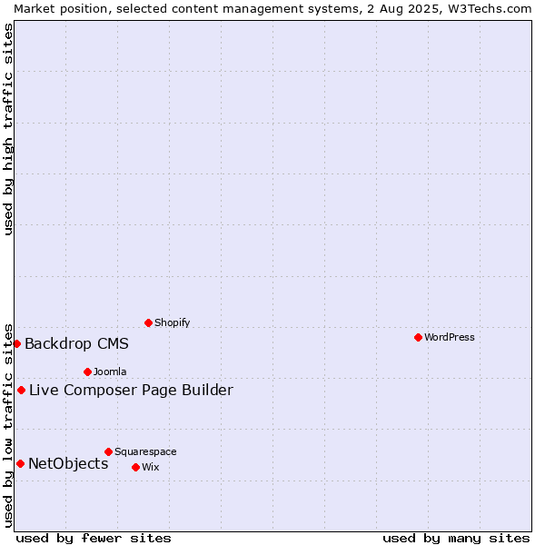Market position of Live Composer Page Builder vs. NetObjects vs. Backdrop CMS