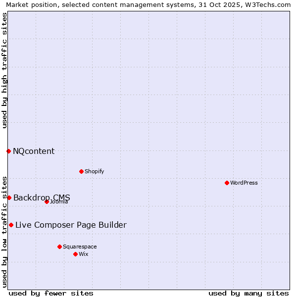 Market position of Live Composer Page Builder vs. Backdrop CMS vs. NQcontent