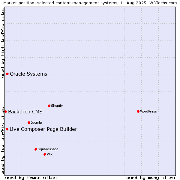 Market position of Oracle Systems vs. Live Composer Page Builder vs. Backdrop CMS