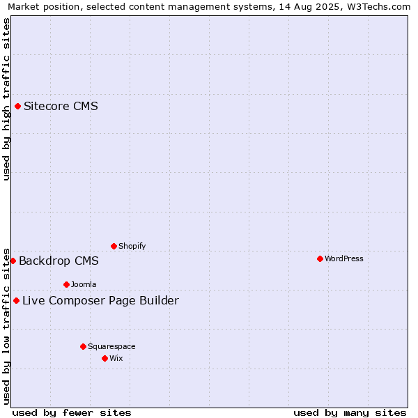 Market position of Sitecore CMS vs. Live Composer Page Builder vs. Backdrop CMS