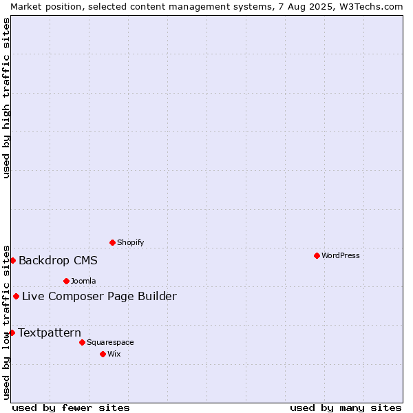 Market position of Live Composer Page Builder vs. Backdrop CMS vs. Textpattern