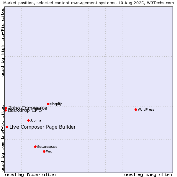 Market position of Live Composer Page Builder vs. Zoho Commerce vs. Backdrop CMS
