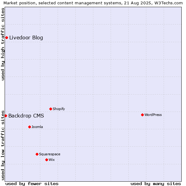 Market position of Livedoor Blog vs. Backdrop CMS
