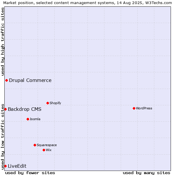 Market position of Drupal Commerce vs. Backdrop CMS vs. LiveEdit