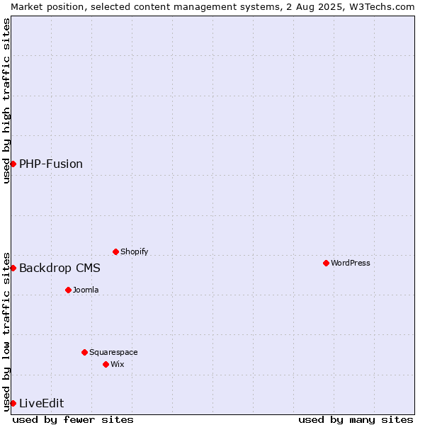 Market position of PHP-Fusion vs. Backdrop CMS vs. LiveEdit