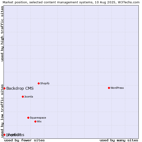 Market position of Backdrop CMS vs. phpwcms vs. LiveEdit
