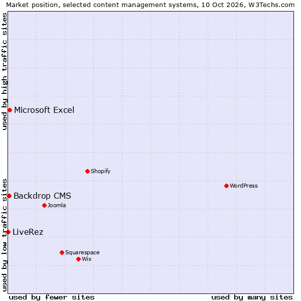 Market position of Microsoft Excel vs. Backdrop CMS vs. LiveRez