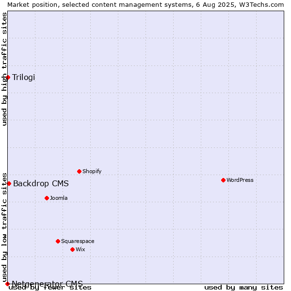 Market position of Backdrop CMS vs. Trilogi vs. Netgenerator CMS