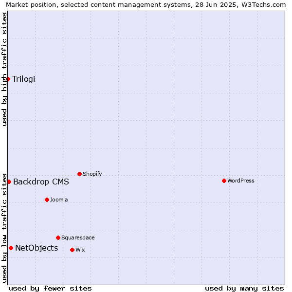Market position of NetObjects vs. Backdrop CMS vs. Trilogi