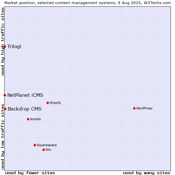 Market position of Backdrop CMS vs. NetPlanet iCMS vs. Trilogi