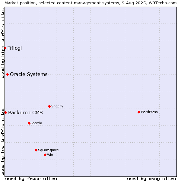 Market position of Oracle Systems vs. Backdrop CMS vs. Trilogi
