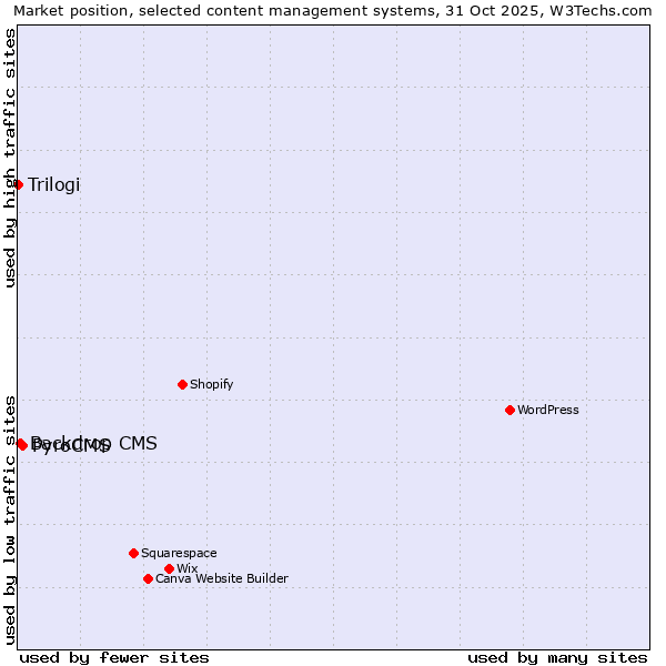 Market position of PyroCMS vs. Backdrop CMS vs. Trilogi