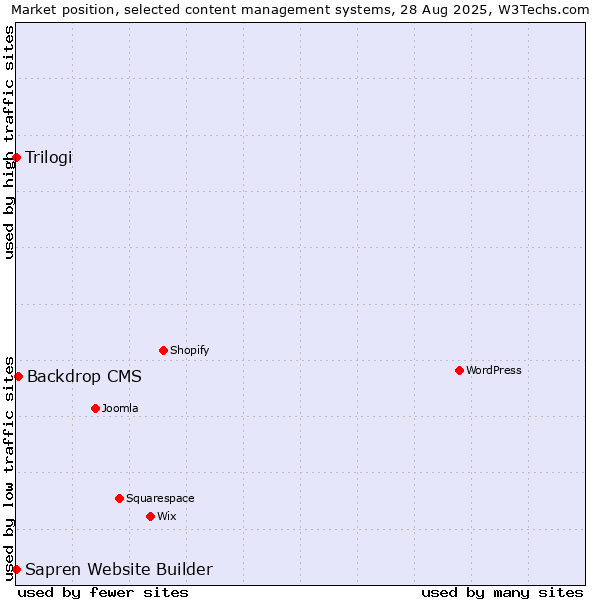 Market position of Backdrop CMS vs. Trilogi vs. Sapren Website Builder