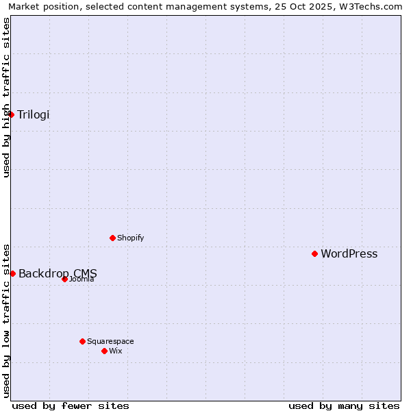 Market position of WordPress vs. Backdrop CMS vs. Trilogi