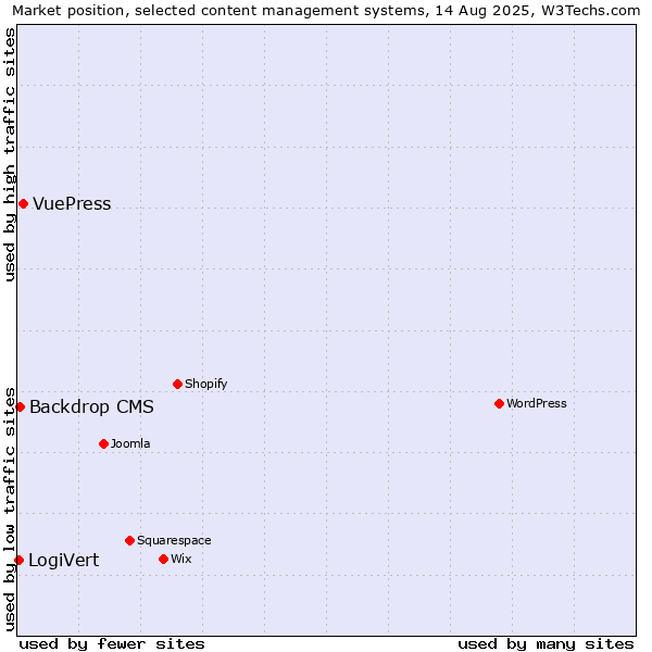 Market position of VuePress vs. Backdrop CMS vs. LogiVert