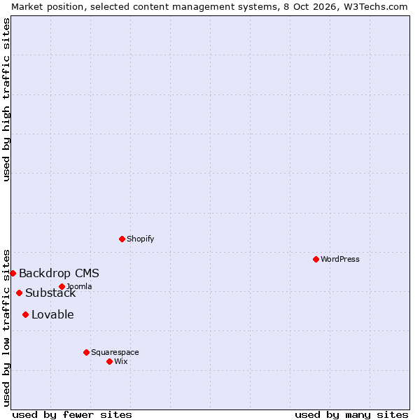 Market position of Substack vs. Lovable vs. Backdrop CMS